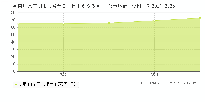 神奈川県座間市入谷西３丁目１６８５番１ 公示地価 地価推移[2021-2025]