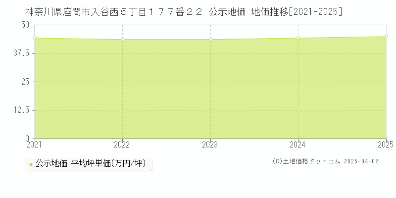 神奈川県座間市入谷西５丁目１７７番２２ 公示地価 地価推移[2021-2025]
