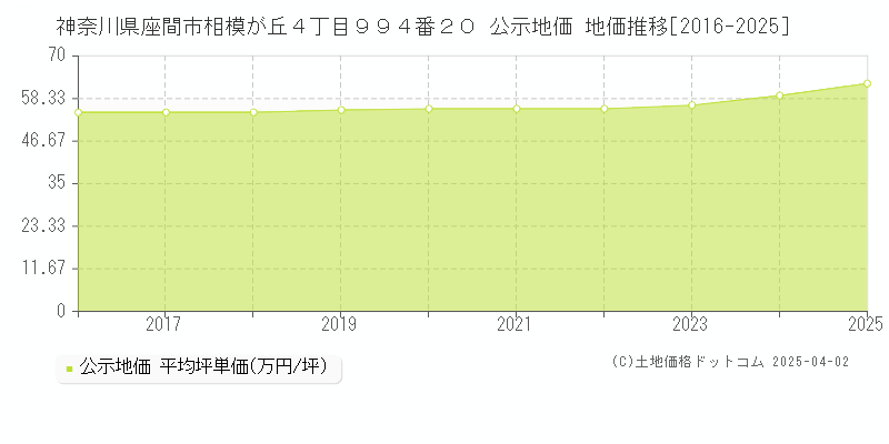 神奈川県座間市相模が丘４丁目９９４番２０ 公示地価 地価推移[2016-2025]
