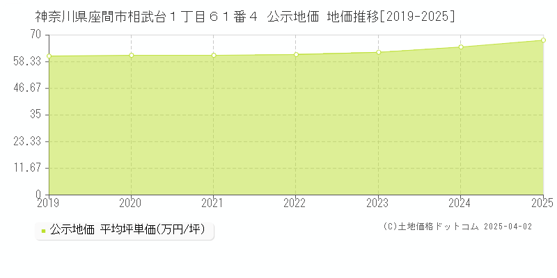 神奈川県座間市相武台１丁目６１番４ 公示地価 地価推移[2019-2025]