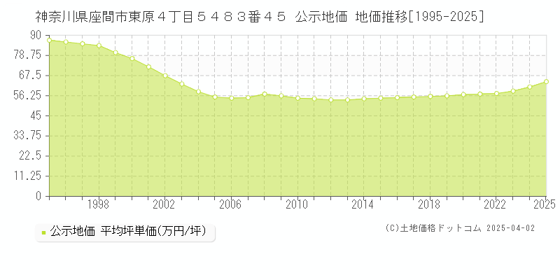 神奈川県座間市東原４丁目５４８３番４５ 公示地価 地価推移[1995-2025]