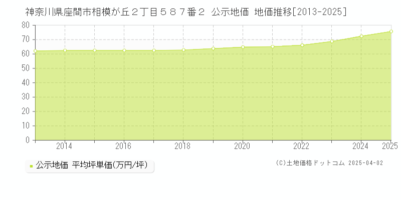 神奈川県座間市相模が丘２丁目５８７番２ 公示地価 地価推移[2013-2025]