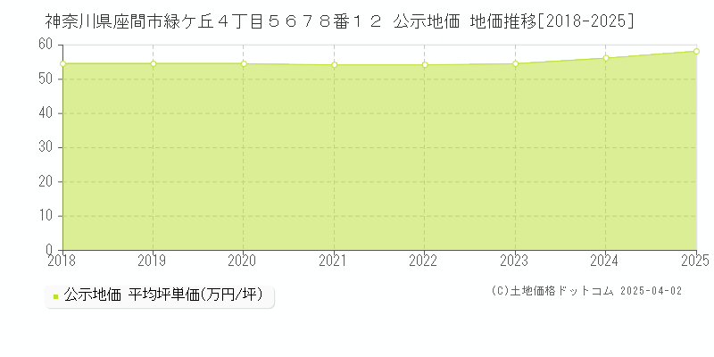 神奈川県座間市緑ケ丘４丁目５６７８番１２ 公示地価 地価推移[2018-2025]