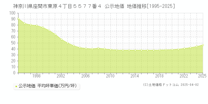 神奈川県座間市東原４丁目５５７７番４ 公示地価 地価推移[1995-2025]