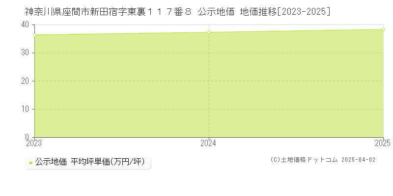 神奈川県座間市新田宿字東裏１１７番８ 公示地価 地価推移[2023-2025]