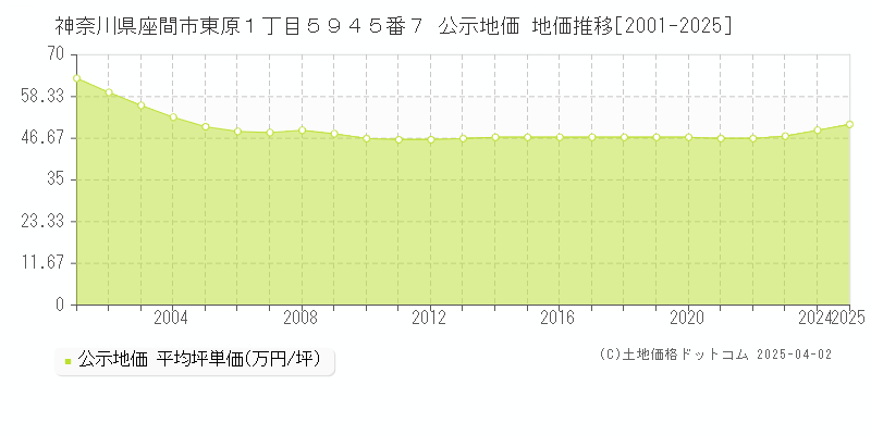 神奈川県座間市東原１丁目５９４５番７ 公示地価 地価推移[2001-2025]