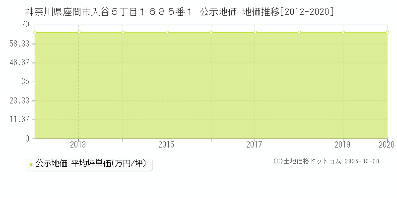 神奈川県座間市入谷５丁目１６８５番１ 公示地価 地価推移[2012-2020]