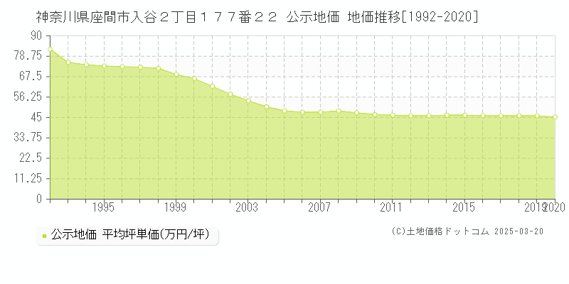 神奈川県座間市入谷２丁目１７７番２２ 公示地価 地価推移[1992-2020]