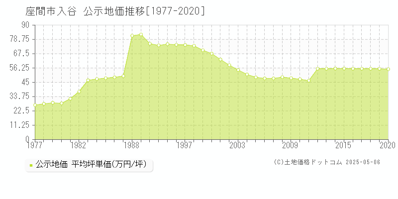 入谷(座間市)の公示地価推移グラフ(坪単価)[1977-2020年]