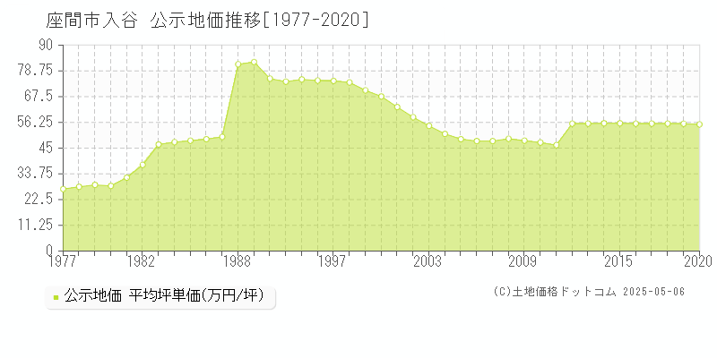 座間市入谷の地価公示推移グラフ 