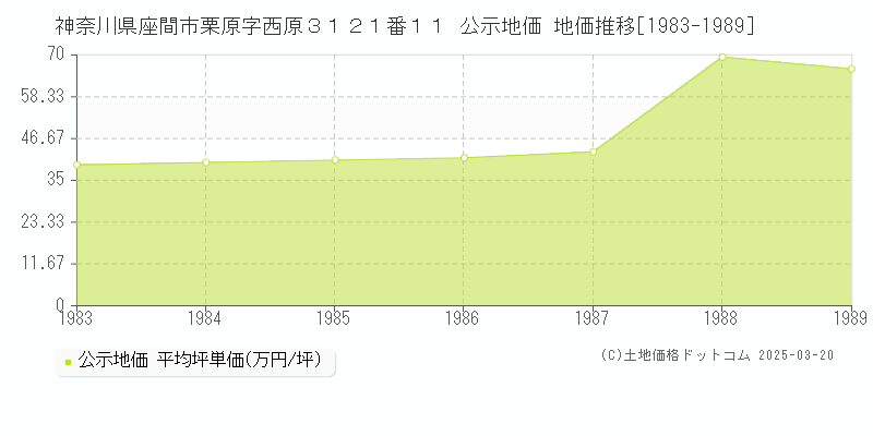 神奈川県座間市栗原字西原３１２１番１１ 公示地価 地価推移[1983-1989]