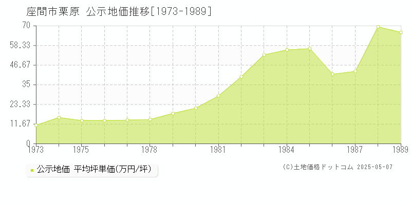 栗原(座間市)の公示地価推移グラフ(坪単価)[1973-1989年]