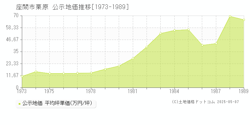 座間市栗原の地価公示推移グラフ 