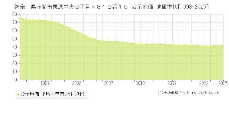 神奈川県座間市栗原中央３丁目４８１２番１０ 公示地価 地価推移[1993-2025]