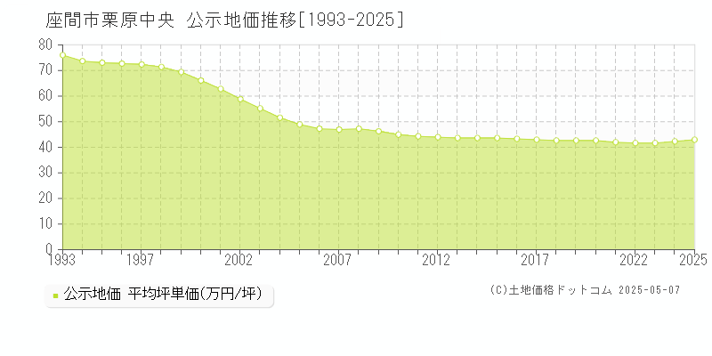 栗原中央(座間市)の公示地価推移グラフ(坪単価)[1993-2025年]