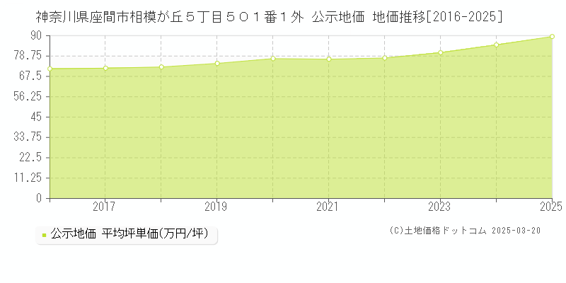 神奈川県座間市相模が丘５丁目５０１番１外 公示地価 地価推移[2016-2025]