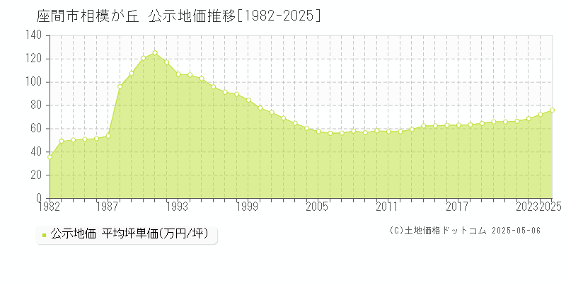 相模が丘(座間市)の公示地価推移グラフ(坪単価)[1982-2025年]