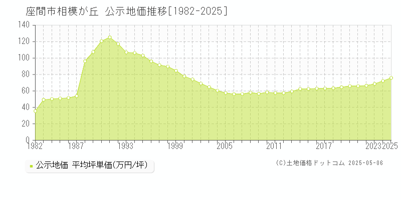 座間市相模が丘の地価公示推移グラフ 