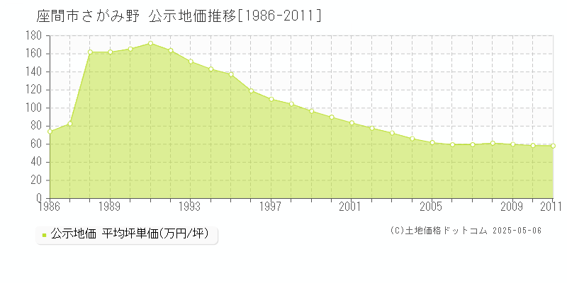 さがみ野(座間市)の公示地価推移グラフ(坪単価)[1986-2011年]