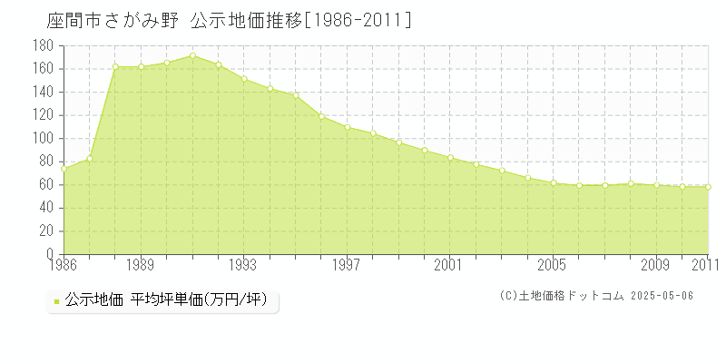 座間市さがみ野の地価公示推移グラフ 