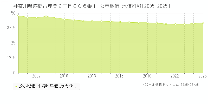 神奈川県座間市座間２丁目８０６番１ 公示地価 地価推移[2005-2025]