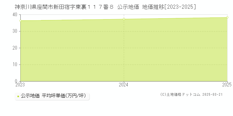 神奈川県座間市新田宿字東裏１１７番８ 公示地価 地価推移[2023-2025]