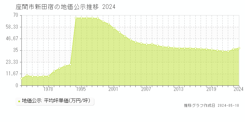 座間市新田宿の地価公示推移グラフ 