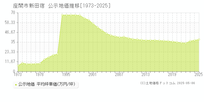 新田宿(座間市)の公示地価推移グラフ(坪単価)[1973-2025年]
