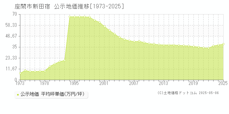 座間市新田宿の地価公示推移グラフ 