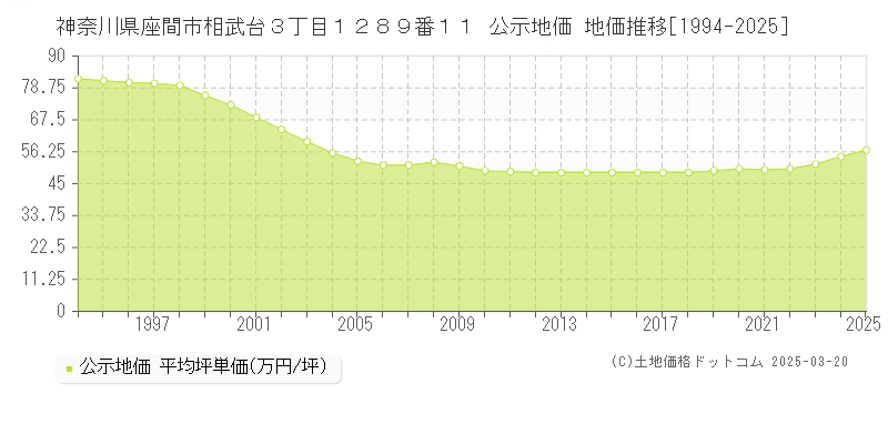 神奈川県座間市相武台３丁目１２８９番１１ 公示地価 地価推移[1994-2025]