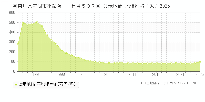 神奈川県座間市相武台１丁目４５０７番 公示地価 地価推移[1987-2025]