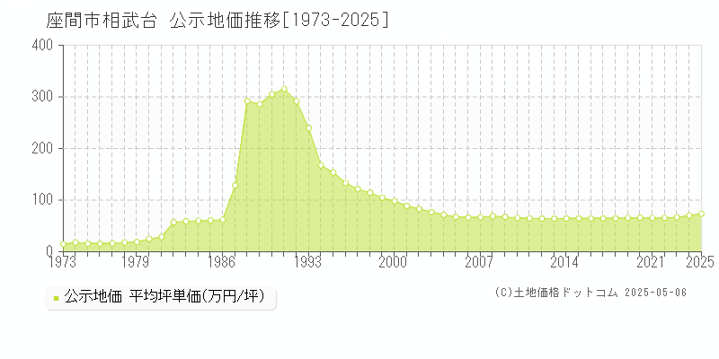 相武台(座間市)の公示地価推移グラフ(坪単価)[1973-2025年]