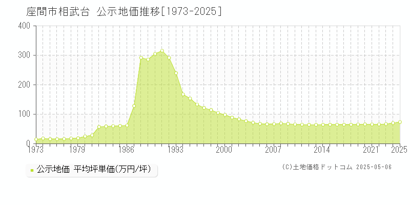 座間市相武台の地価公示推移グラフ 