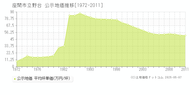 立野台(座間市)の公示地価推移グラフ(坪単価)[1972-2011年]