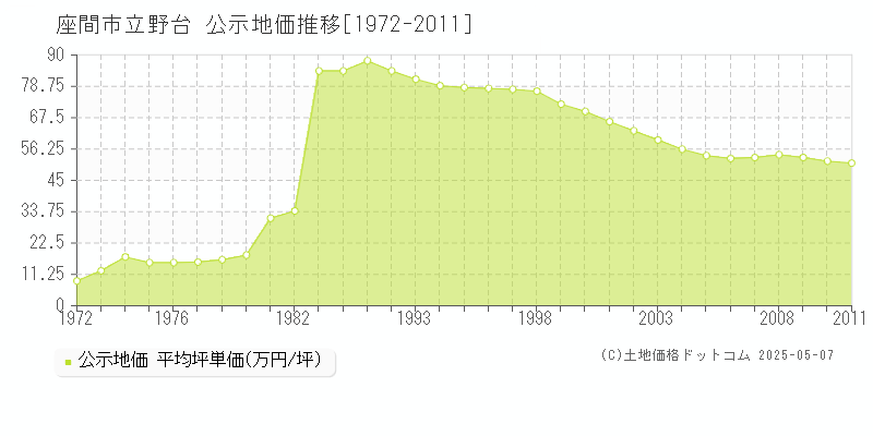 座間市立野台の地価公示推移グラフ 