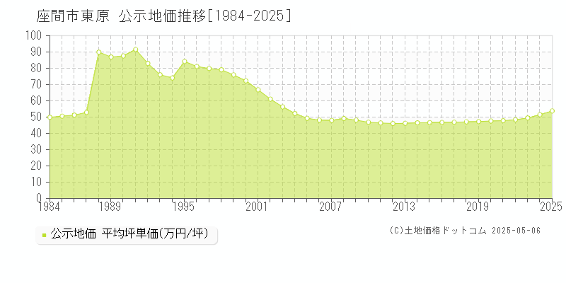 東原(座間市)の公示地価推移グラフ(坪単価)[1984-2025年]
