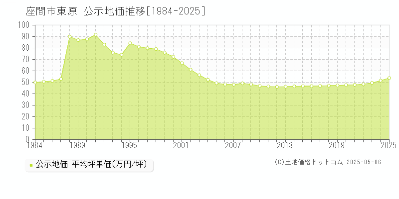 座間市東原の地価公示推移グラフ 