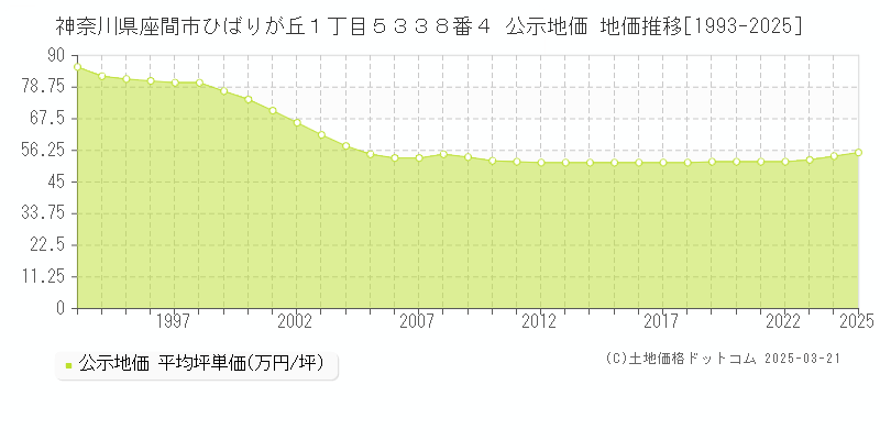 神奈川県座間市ひばりが丘１丁目５３３８番４ 公示地価 地価推移[1993-2025]