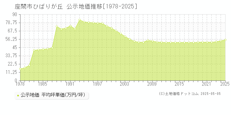 ひばりが丘(座間市)の公示地価推移グラフ(坪単価)[1978-2025年]