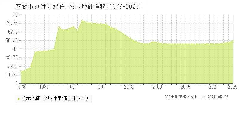 座間市ひばりが丘の地価公示推移グラフ 