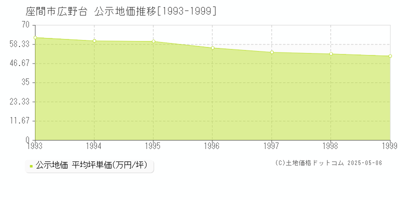 広野台(座間市)の公示地価推移グラフ(坪単価)[1993-1999年]