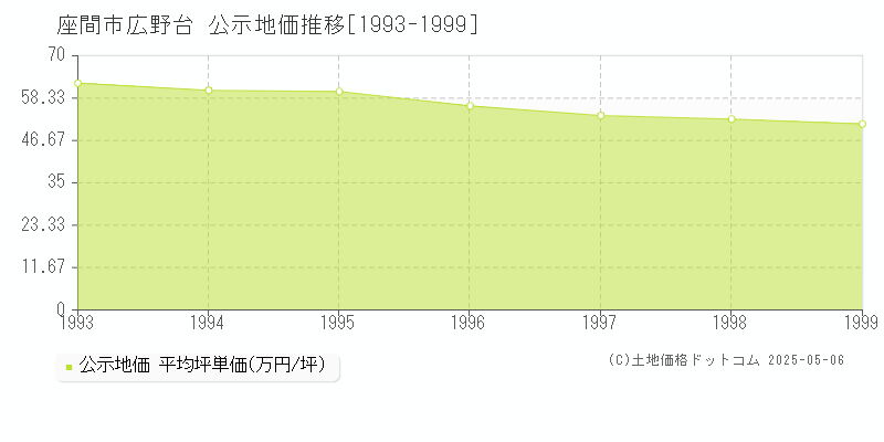 座間市広野台の地価公示推移グラフ 