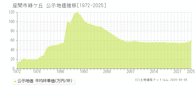 緑ケ丘(座間市)の公示地価推移グラフ(坪単価)[1972-2025年]