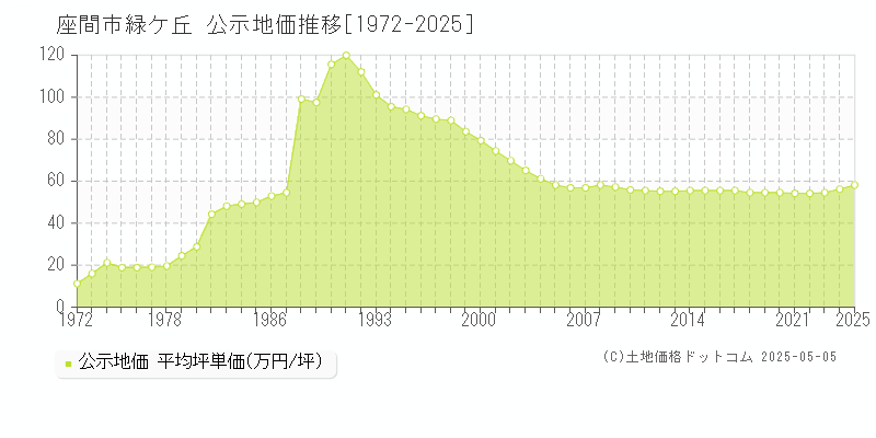 座間市緑ケ丘の地価公示推移グラフ 