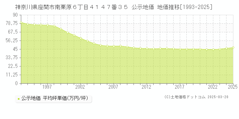 神奈川県座間市南栗原６丁目４１４７番３５ 公示地価 地価推移[1993-2025]