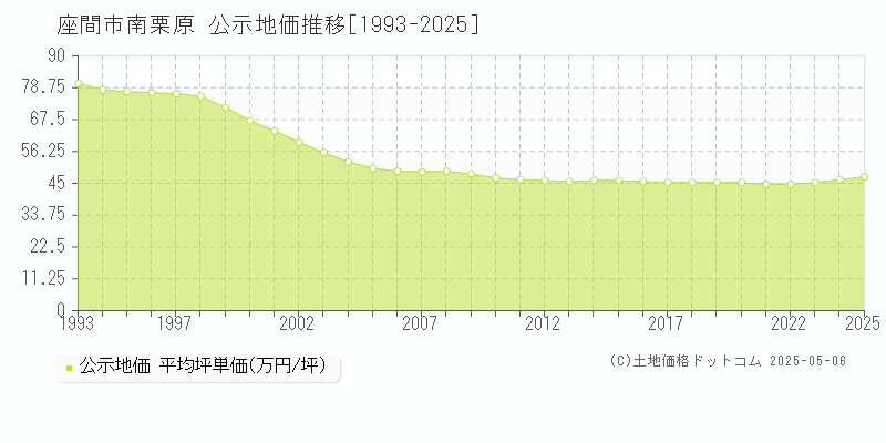 南栗原(座間市)の公示地価推移グラフ(坪単価)[1993-2025年]