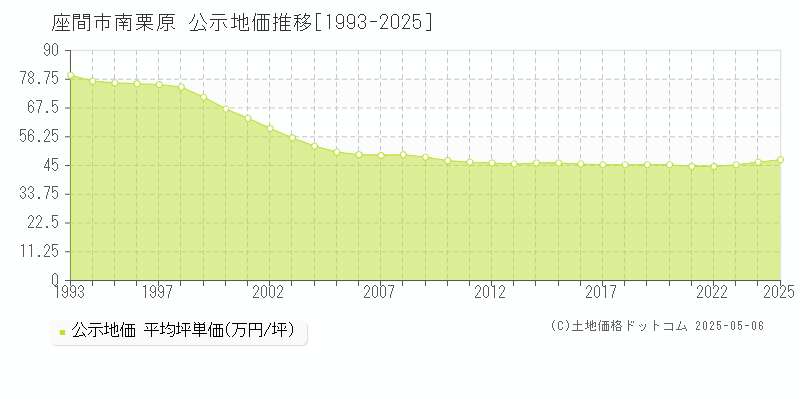 座間市南栗原の地価公示推移グラフ 