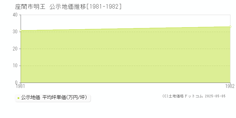 明王(座間市)の公示地価推移グラフ(坪単価)[1981-1982年]