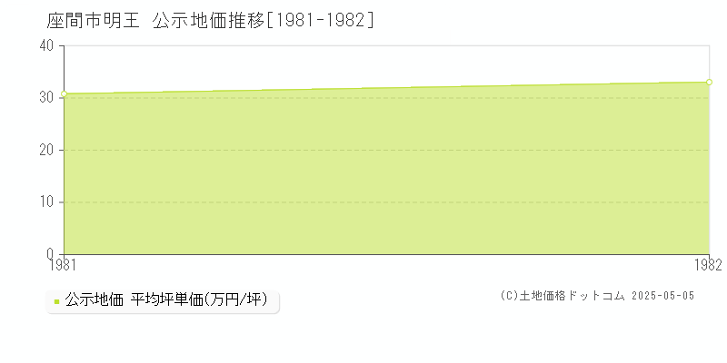 座間市明王の地価公示推移グラフ 