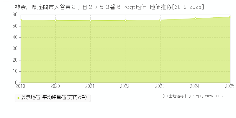 神奈川県座間市入谷東３丁目２７５３番６ 公示地価 地価推移[2019-2025]